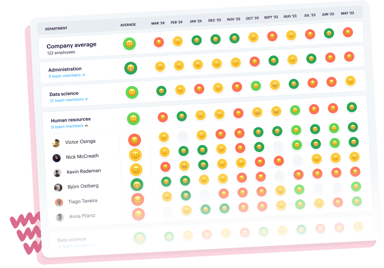 Seamlessly see how your company, departments, and team members are feeling over time